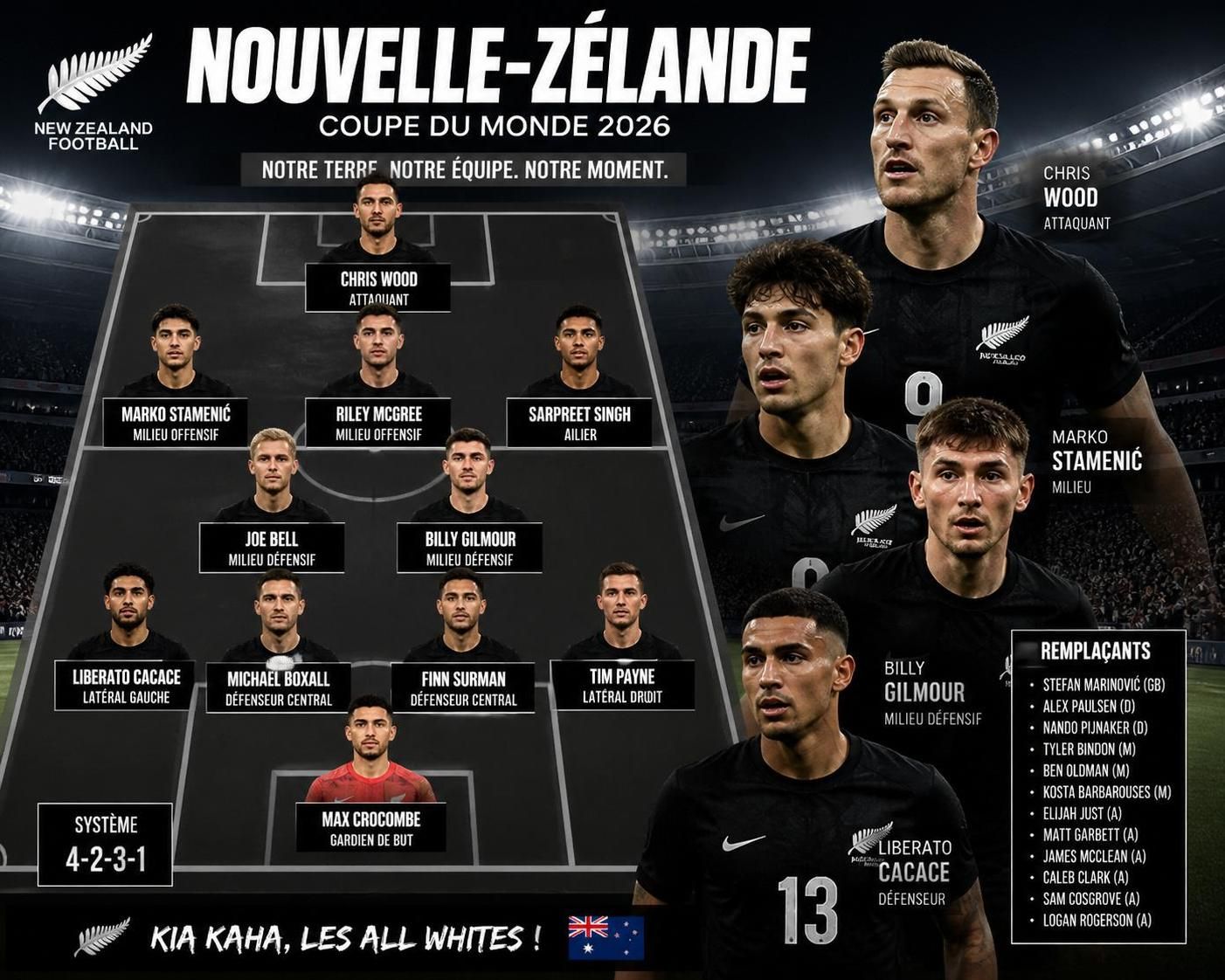 dĂ©couvrez la composition officielle de lâĂ©quipe de nouvelle-zĂ©lande pour la coupe du monde 2026, avec les joueurs clĂ©s et les surprises qui pourraient faire la diffĂ©rence.